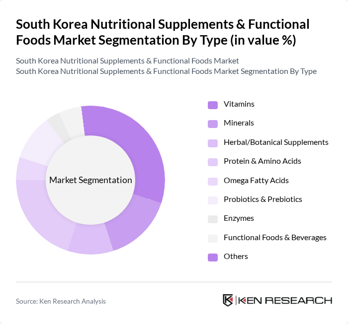 South Korea Nutritional Supplements & Functional Foods Market segmentation by Type. South Korea Nutritional Supplements & Functional Foods Market segmentation by Type.