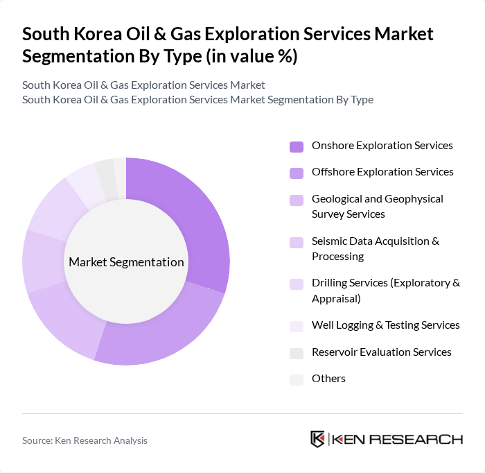 South Korea Oil & Gas Exploration Services Market segmentation by Type.