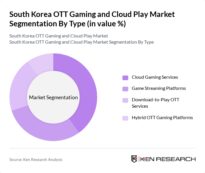 South Korea OTT Gaming and Cloud Play Market segmentation by Type.