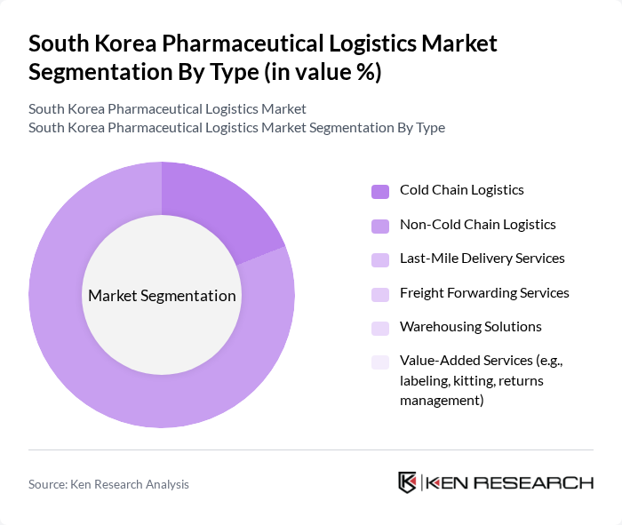 South Korea Pharmaceutical Logistics Market segmentation by Type. South Korea Pharmaceutical Logistics Market segmentation by Type.