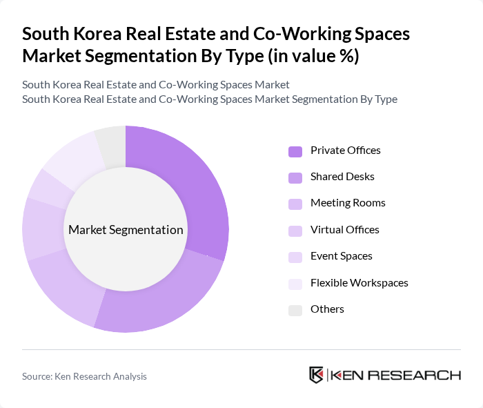 South Korea Real Estate and Co-Working Spaces Market segmentation by Type.