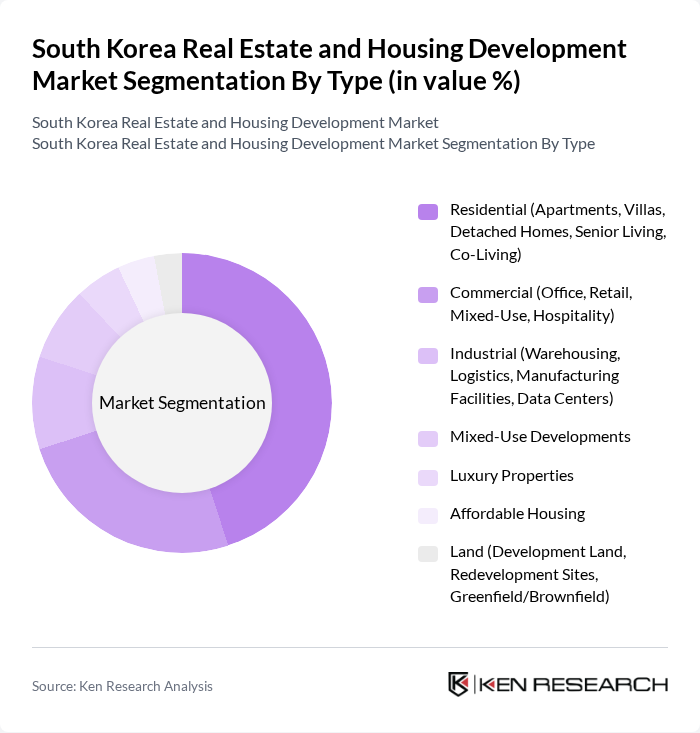 South Korea Real Estate and Housing Development Market segmentation by Type.