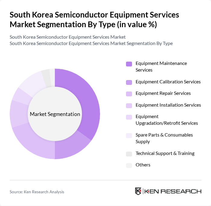 South Korea Semiconductor Equipment Services Market segmentation by Type.