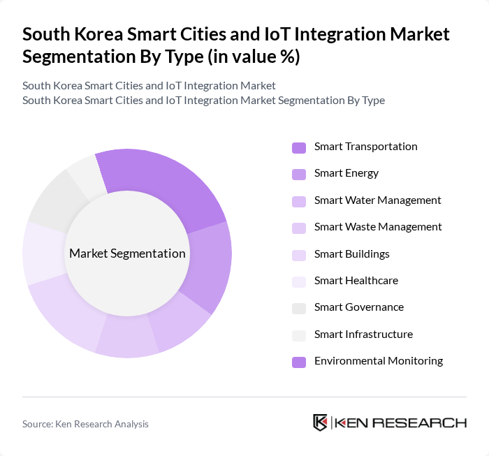 South Korea Smart Cities and IoT Integration Market segmentation by Type.