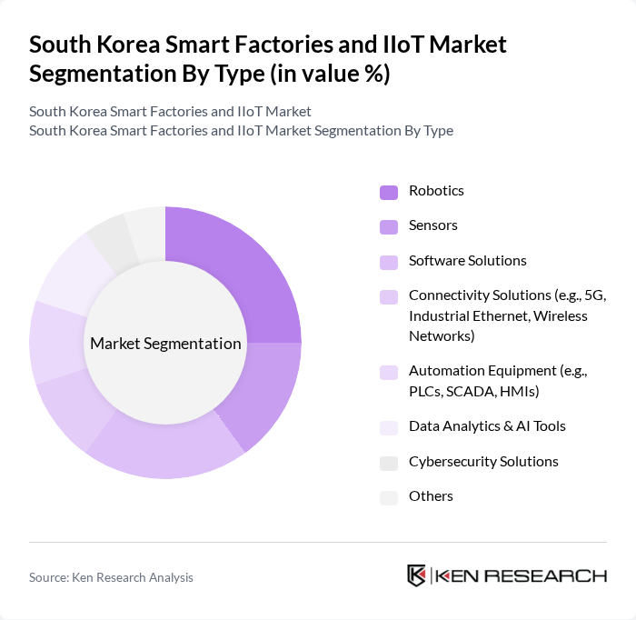 South Korea Smart Factories and IIoT Market segmentation by Type.