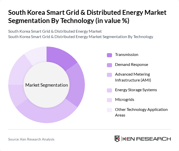 South Korea Smart Grid & Distributed Energy Market segmentation by Technology.