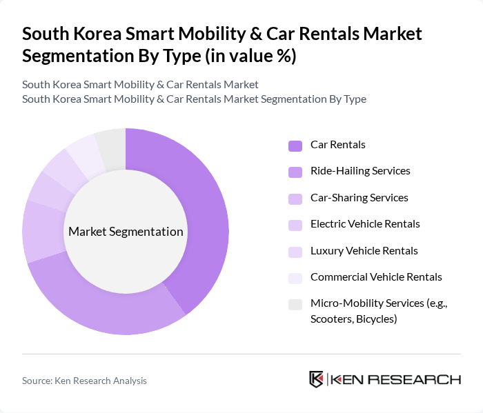 South Korea Smart Mobility & Car Rentals Market segmentation by Type. South Korea Smart Mobility & Car Rentals Market segmentation by Type.