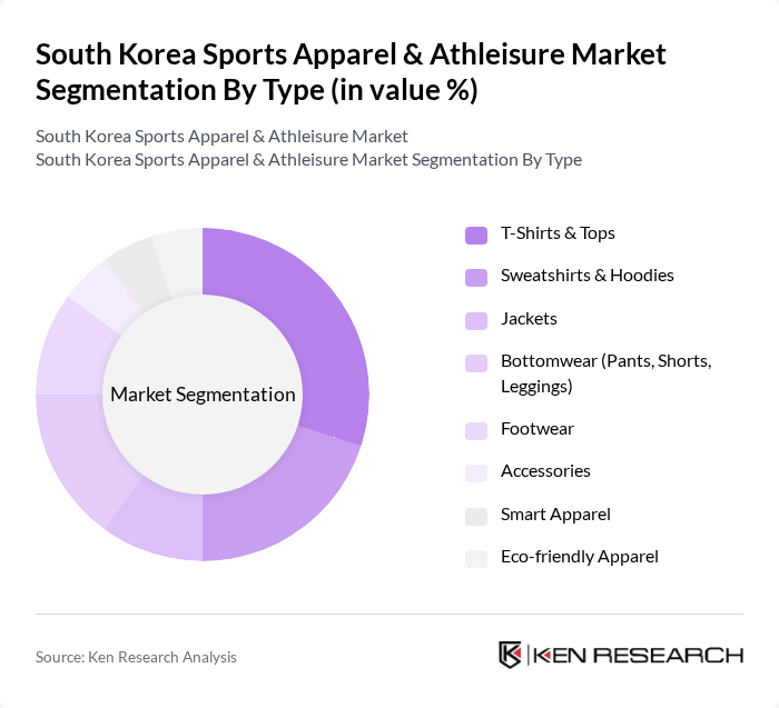 South Korea Sports Apparel & Athleisure Market segmentation by Type.