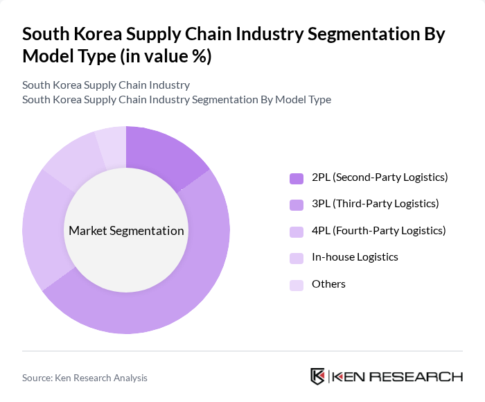 South Korea Supply Chain Industry segmentation by Model Type.