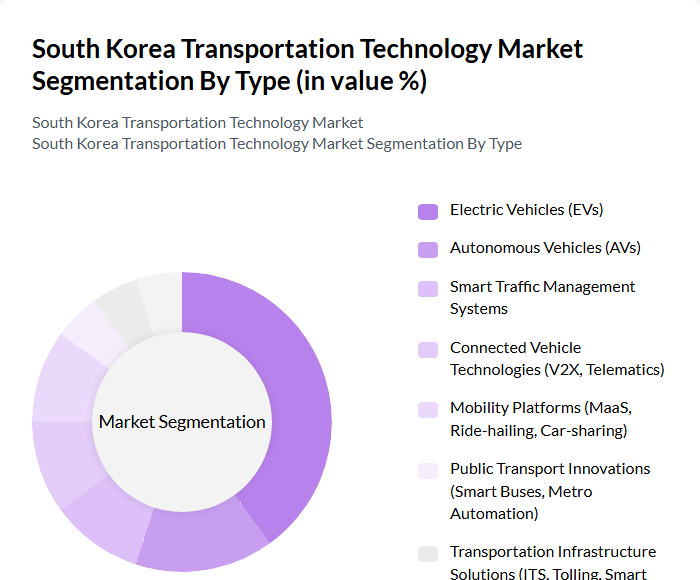 South Korea Transportation Technology Market segmentation by Type.