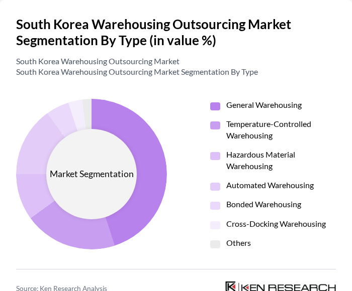 South Korea Warehousing Outsourcing Market segmentation by Type.
