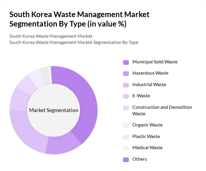 South Korea Waste Management Market segmentation by Type.
