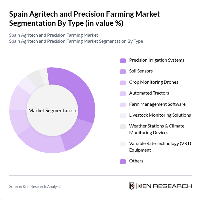 Spain Agritech and Precision Farming Market segmentation by Type.