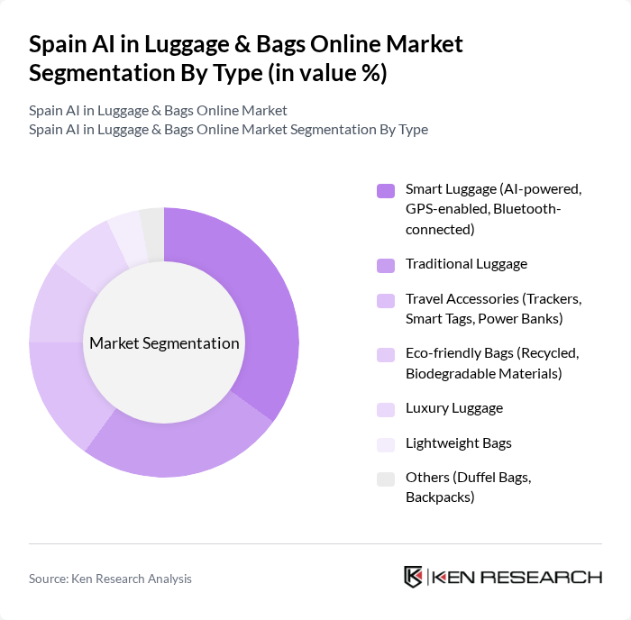Spain AI in Luggage & Bags Online Market segmentation by Type.