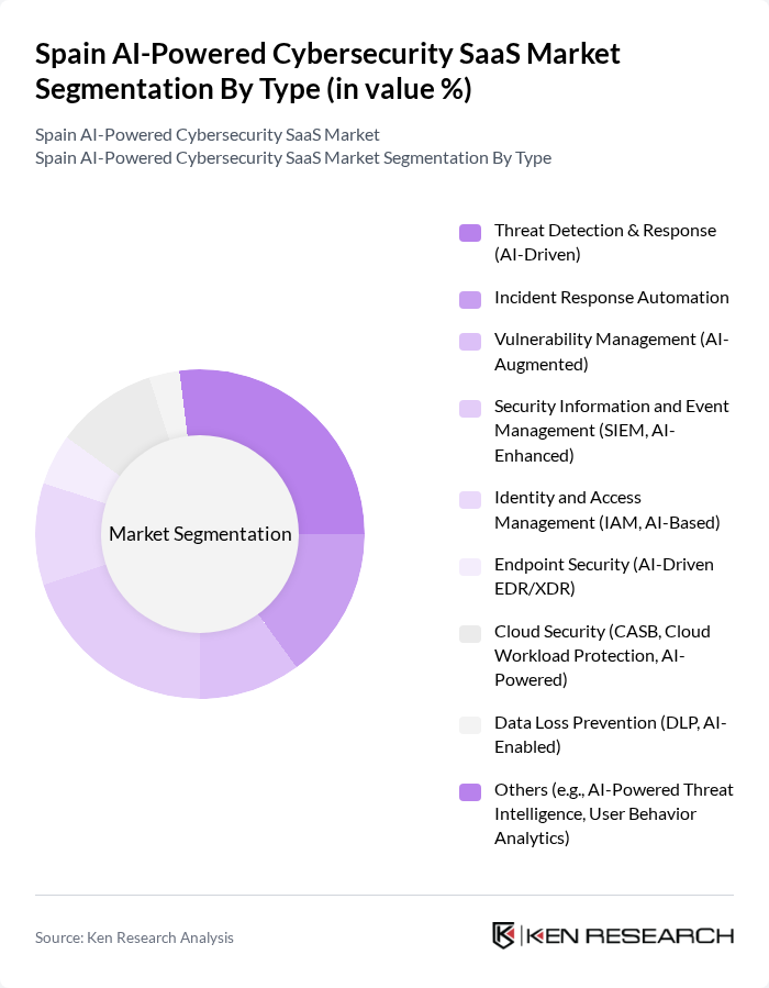 Spain AI-Powered Cybersecurity SaaS Market segmentation by Type.