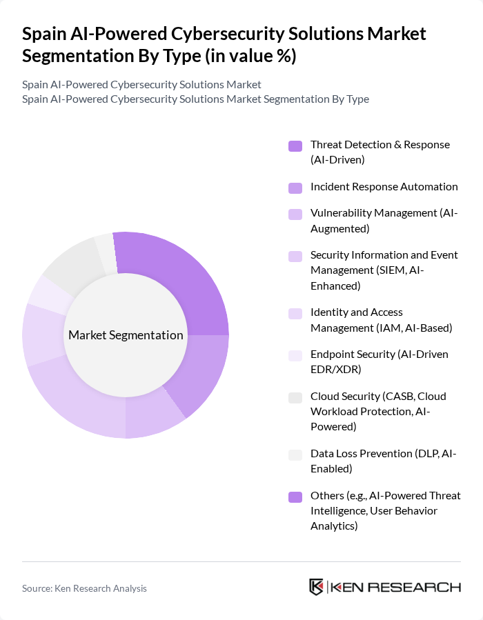 Spain AI-Powered Cybersecurity Solutions Market segmentation by Type.