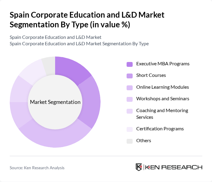 Spain Corporate Education and L&D Market segmentation by Type.
