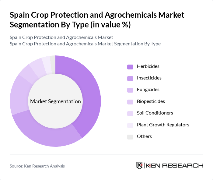 Spain Crop Protection and Agrochemicals Market segmentation by Type.