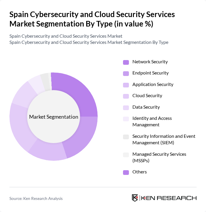 Spain Cybersecurity and Cloud Security Services Market segmentation by Type.