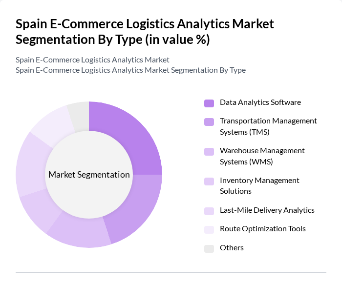 Spain E-Commerce Logistics Analytics Market segmentation by Type.