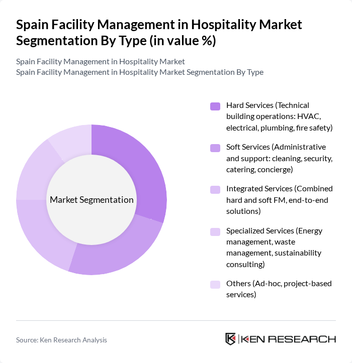 Spain Facility Management in Hospitality Market segmentation by Type.