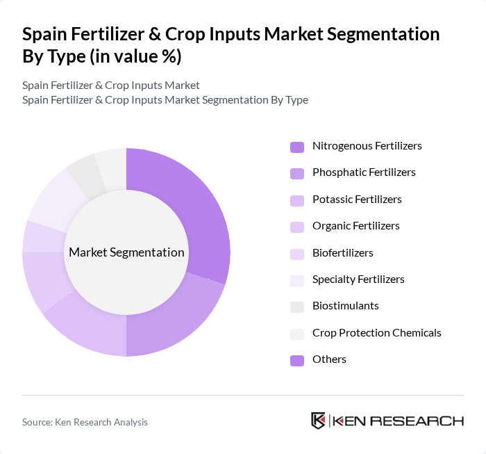 Spain Fertilizer & Crop Inputs Market segmentation by Type. Spain Fertilizer & Crop Inputs Market segmentation by Type.