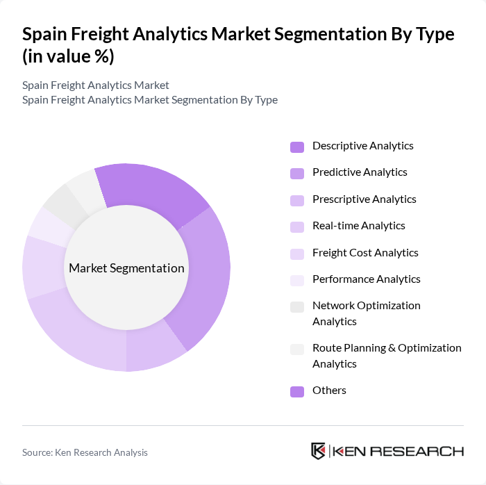 Spain Freight Analytics Market segmentation by Type.