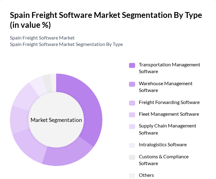 Spain Freight Software Market segmentation by Type.