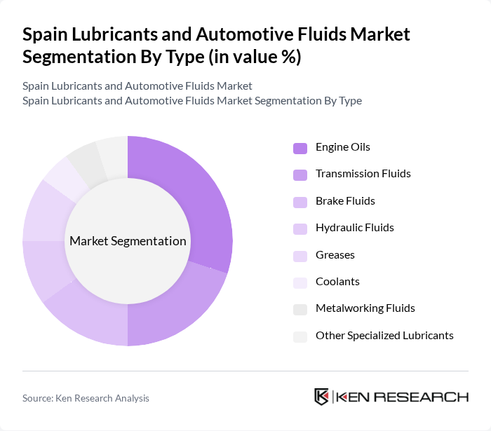 Spain Lubricants and Automotive Fluids Market segmentation by Type.