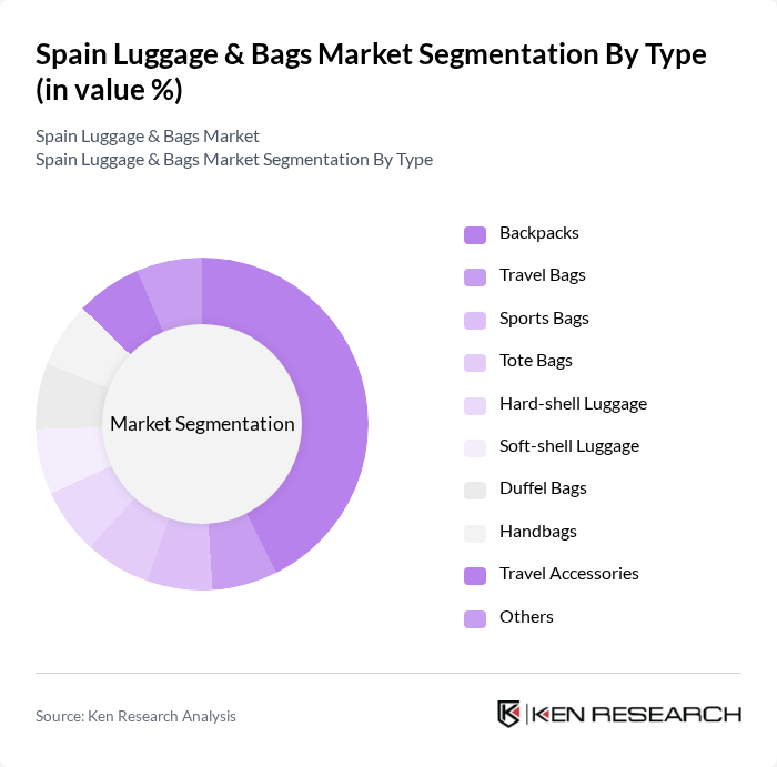 Spain Luggage & Bags Market segmentation by Type.