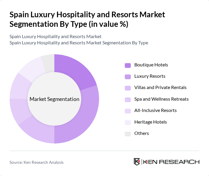 Spain Luxury Hospitality and Resorts Market segmentation by Type.