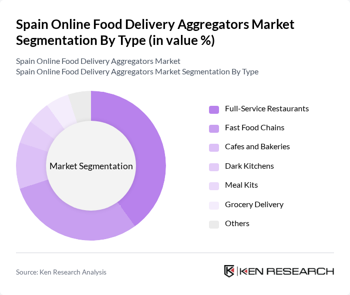 Spain Online Food Delivery Aggregators Market segmentation by Type.