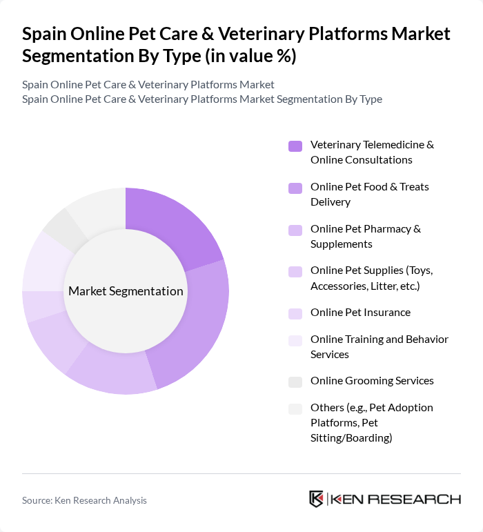 Spain Online Pet Care & Veterinary Platforms Market segmentation by Type.