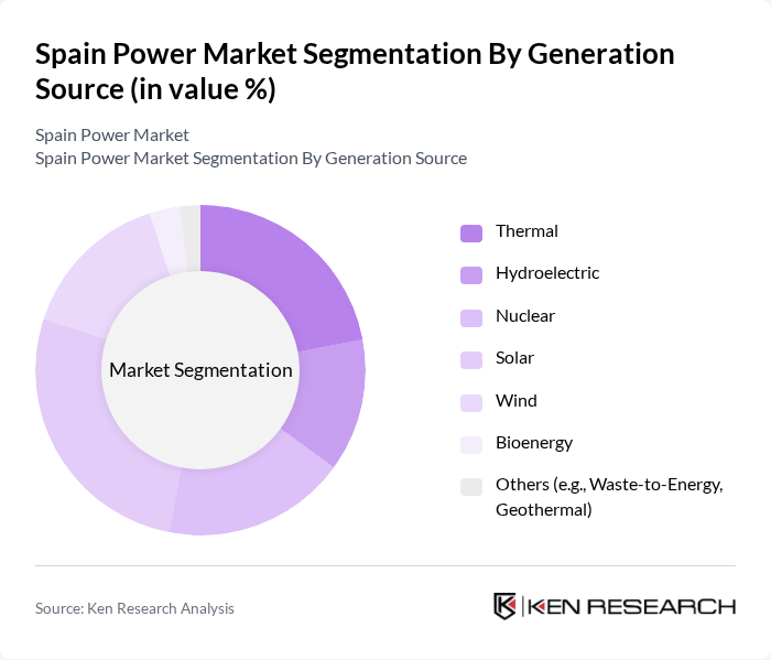 Spain Power Market segmentation by Generation Source.