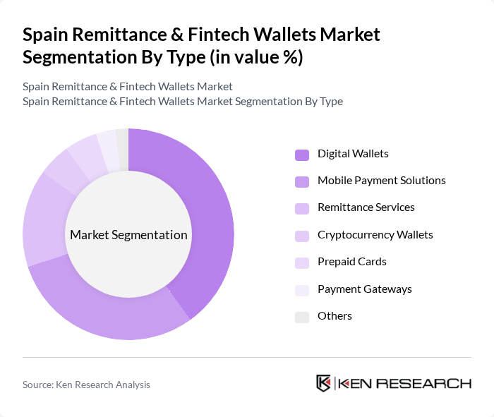 Spain Remittance & Fintech Wallets Market segmentation by Type.