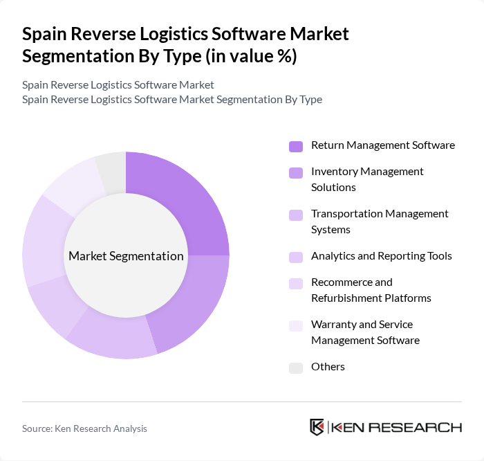 Spain Reverse Logistics Software Market segmentation by Type.