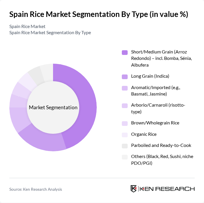 Spain Rice Market segmentation by Type.