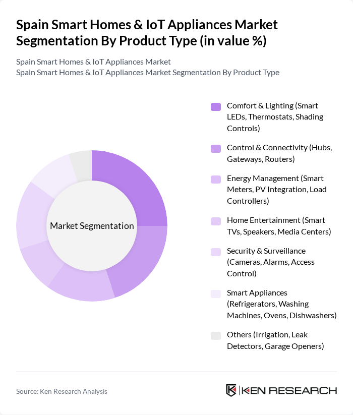 Spain Smart Homes & IoT Appliances Market segmentation by Product Type.
