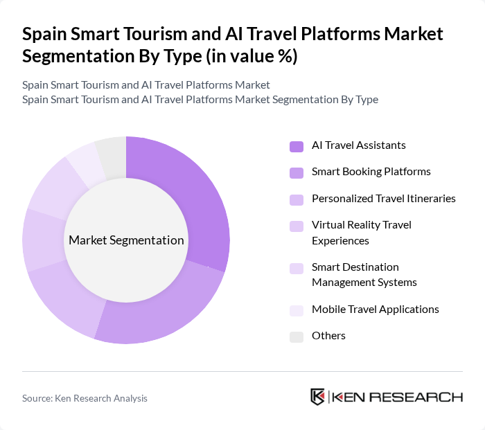 Spain Smart Tourism and AI Travel Platforms Market segmentation by Type. Spain Smart Tourism and AI Travel Platforms Market segmentation by Type.