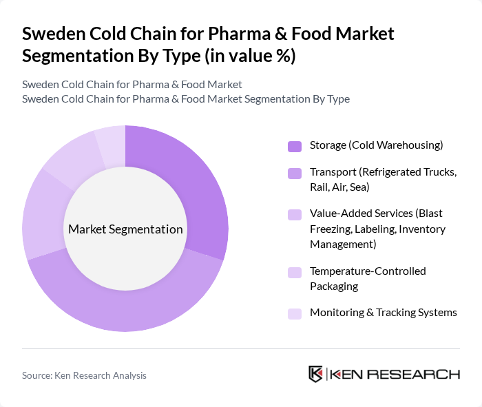 Sweden Cold Chain for Pharma & Food Market segmentation by Type. Sweden Cold Chain for Pharma & Food Market segmentation by Type.