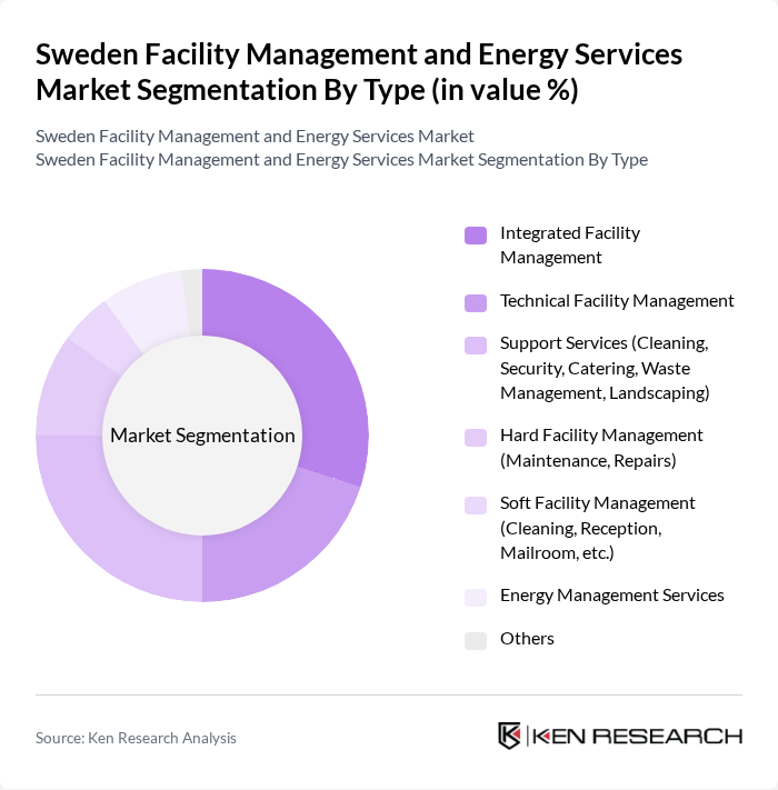 Sweden Facility Management and Energy Services Market segmentation by Type. Sweden Facility Management and Energy Services Market segmentation by Type.