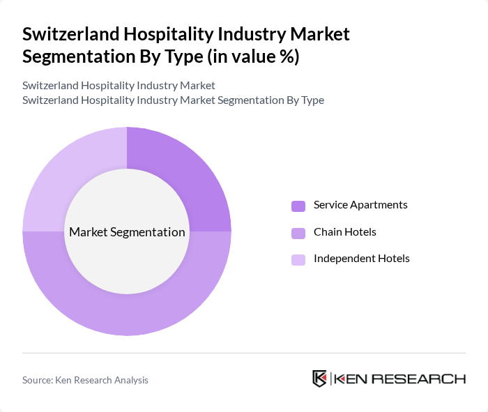 Switzerland Hospitality Industry Market segmentation by Type.