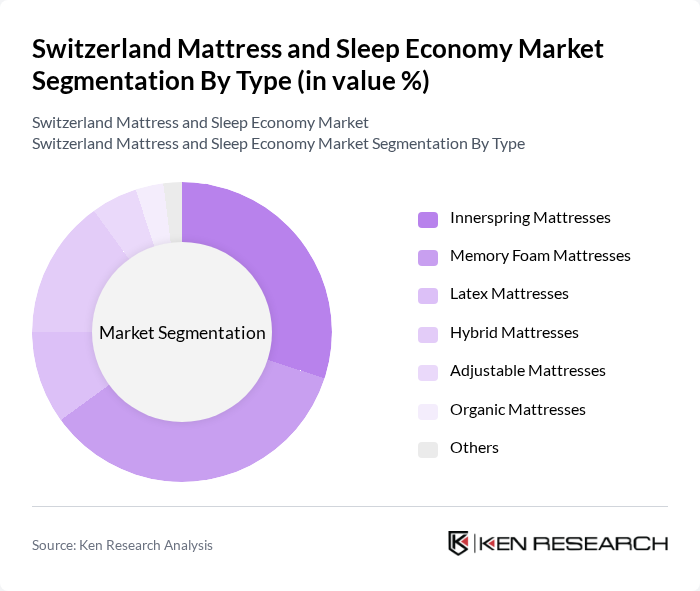 Switzerland Mattress and Sleep Economy Market segmentation by Type.