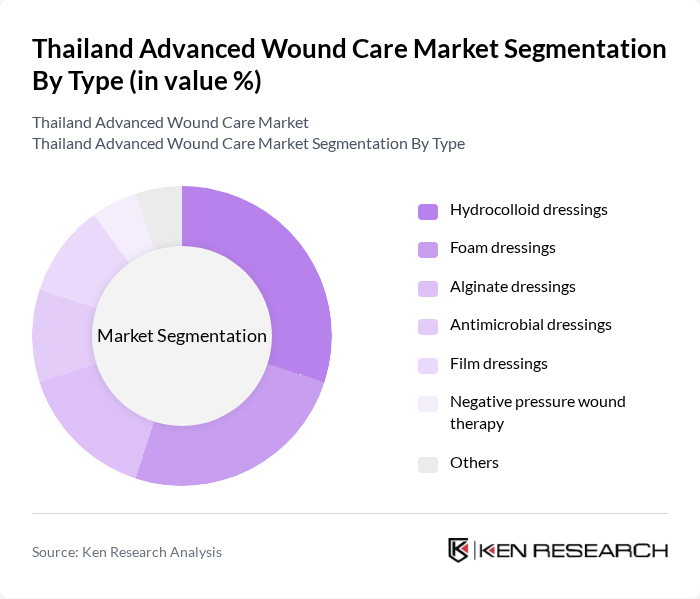 Thailand Advanced Wound Care Market segmentation by Type.