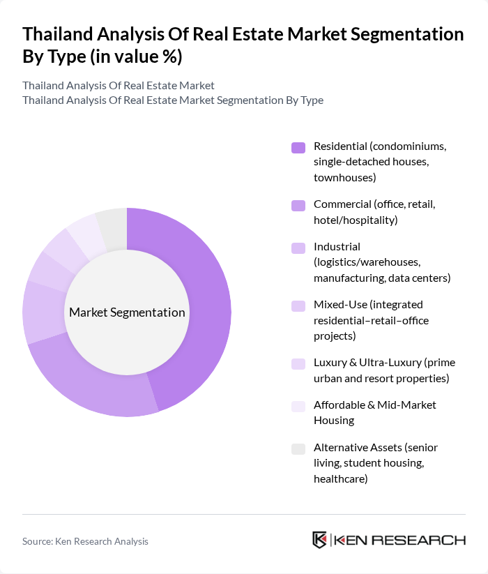 Thailand Analysis Of Real Estate Market segmentation by Type.