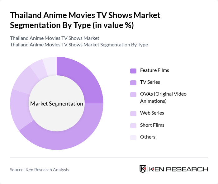 Thailand Anime Movies TV Shows Market segmentation by Type.