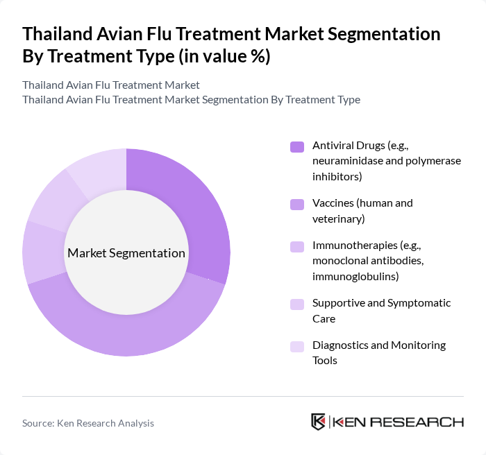 Thailand Avian Flu Treatment Market segmentation by Treatment Type. Thailand Avian Flu Treatment Market segmentation by Treatment Type.