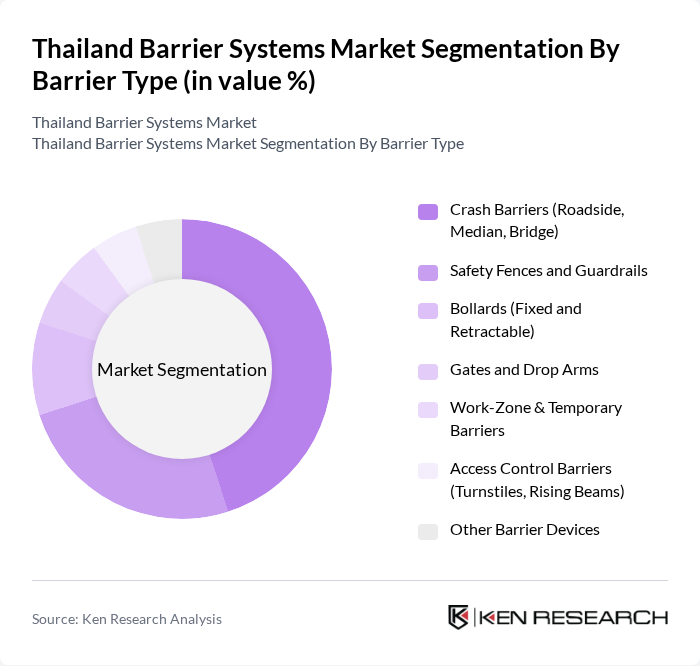 Thailand Barrier Systems Market segmentation by Barrier Type.