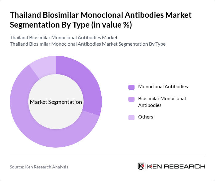 Thailand Biosimilar Monoclonal Antibodies Market segmentation by Type.