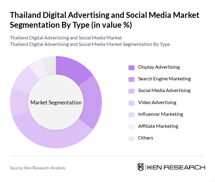 Thailand Digital Advertising and Social Media Market segmentation by Type.